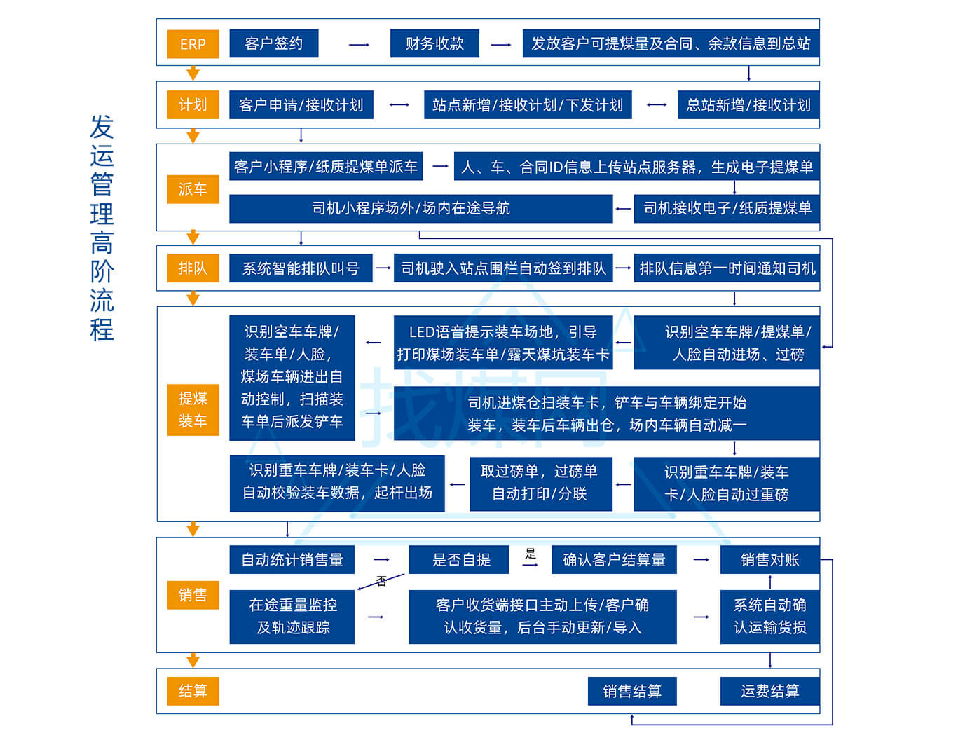 Smart iot integrated management and control platform