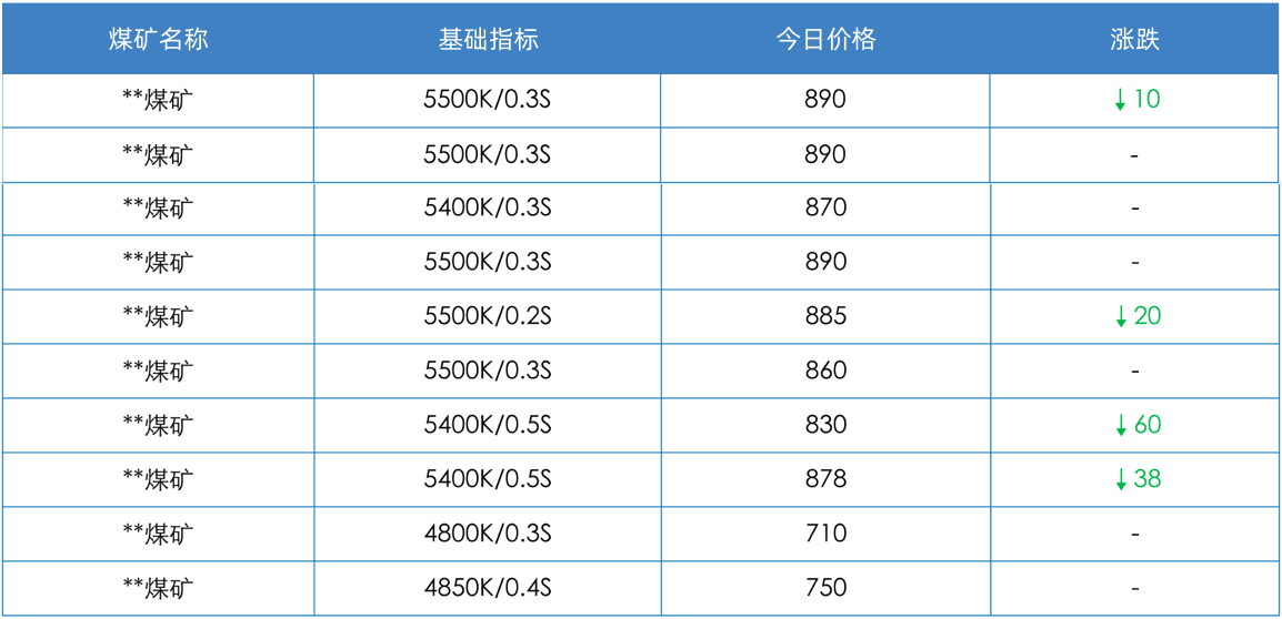 煤矿调价信息整理