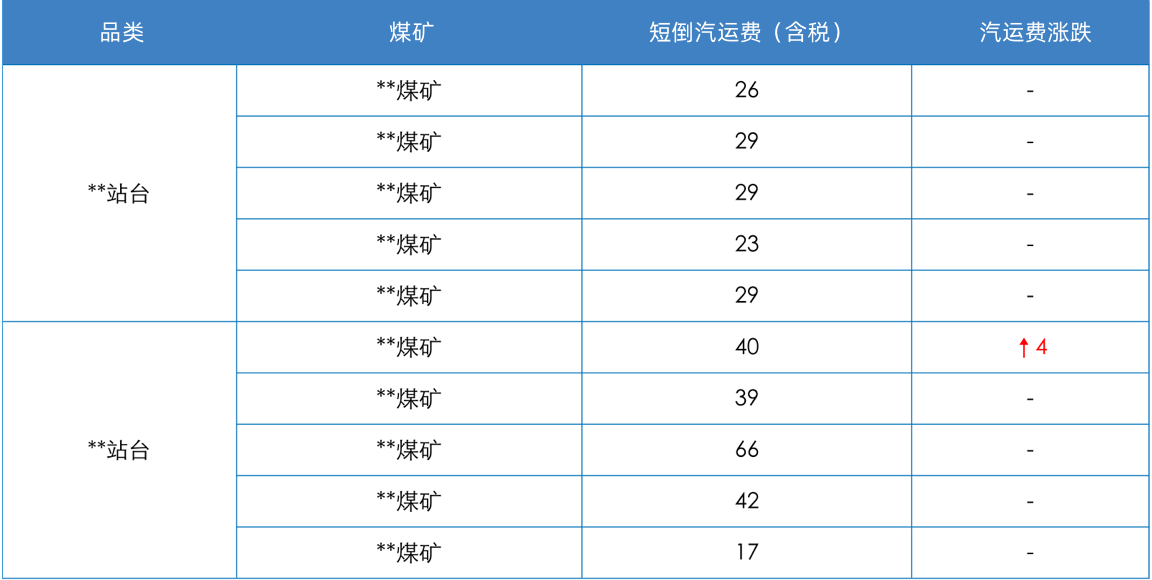 代表煤矿上站短倒运费