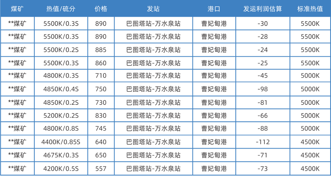 重点矿到港成本监测