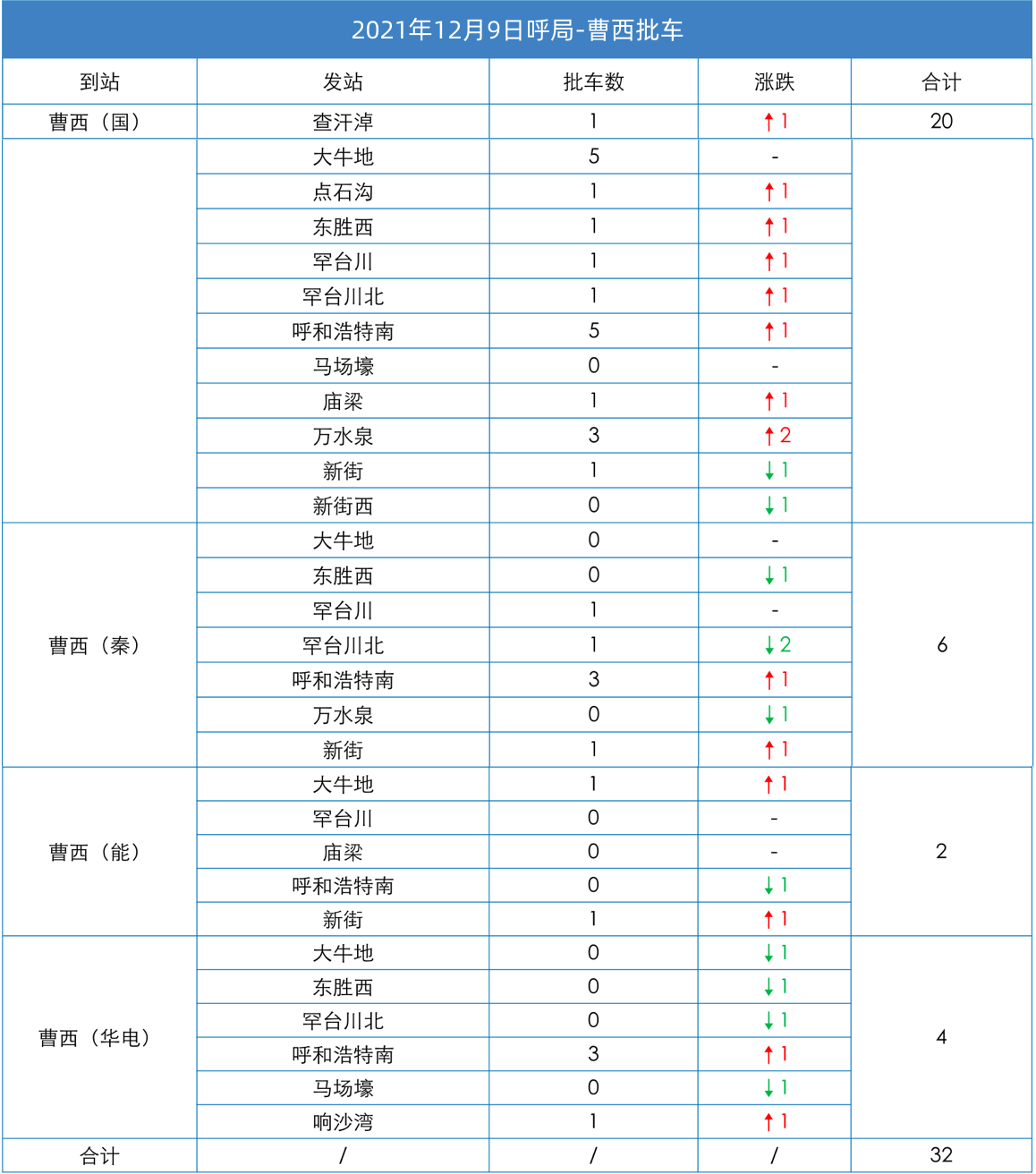 呼铁局-曹西批车情况