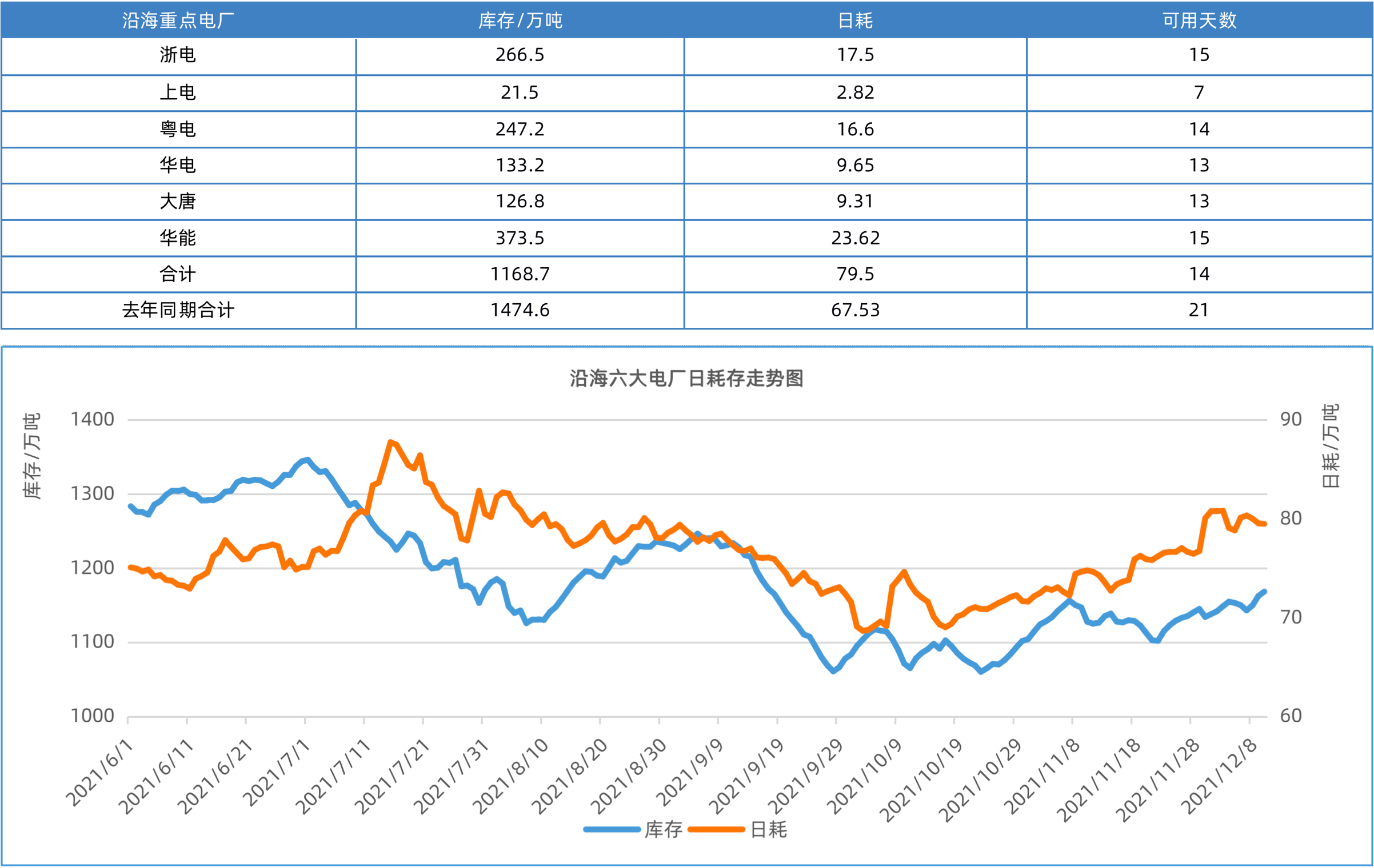 沿海六大电厂日耗存