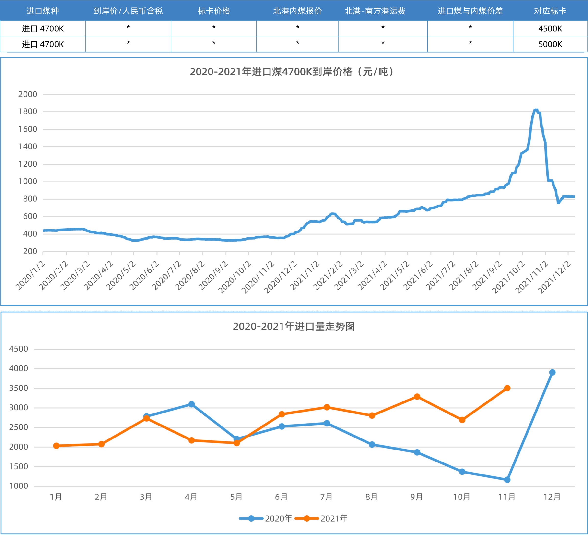 进口煤报价及价差跟踪