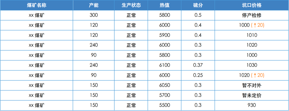 价格监测及预判